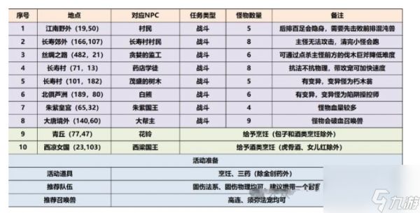 梦幻西游三界觅风华任务攻略 三界觅风华任务图文通关解析[多图]