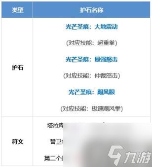 DNF蓝拳护石怎么选 蓝拳圣使护石符文推荐