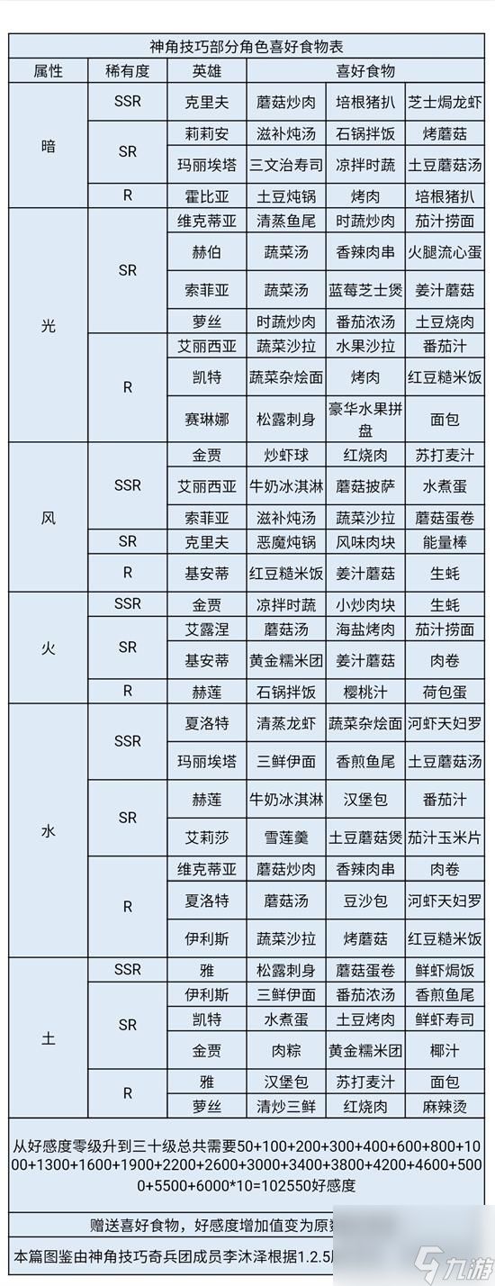 神角技巧SSR索菲亚喜好什么 神角技巧SSR索菲亚喜好一览