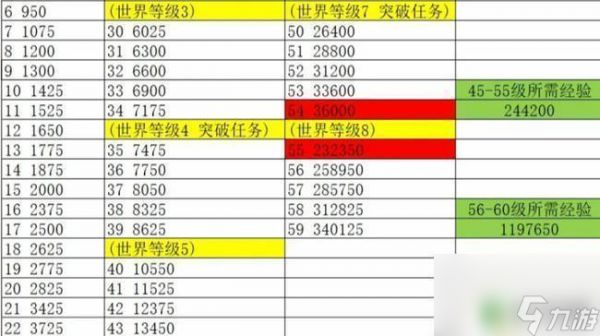 原神45级到60级要多少冒险经验 原神冒险等级提升经验要求45级到60级