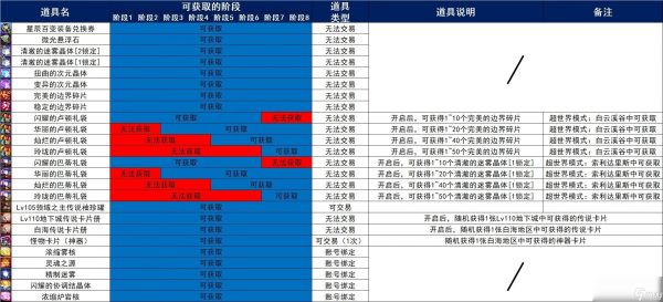 DNF超世界模式白云溪谷奖励一览