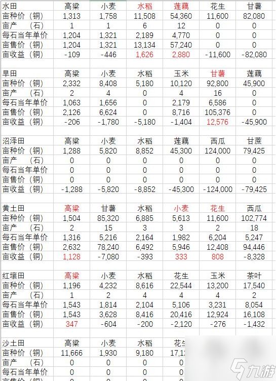 古代人生种田数据解析 具体一览