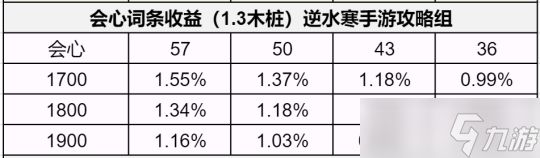 逆水寒手游1.3版本如何提升秒伤 全方位提升秒伤指南