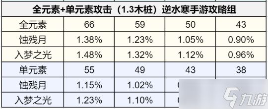 逆水寒手游1.3版本如何提升秒伤 全方位提升秒伤指南