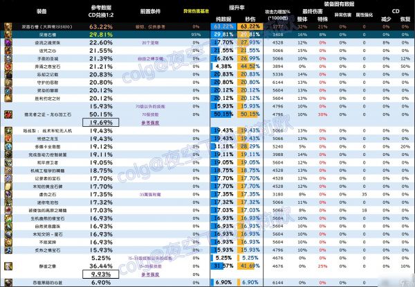 DNF雾神尼版本右槽怎么选