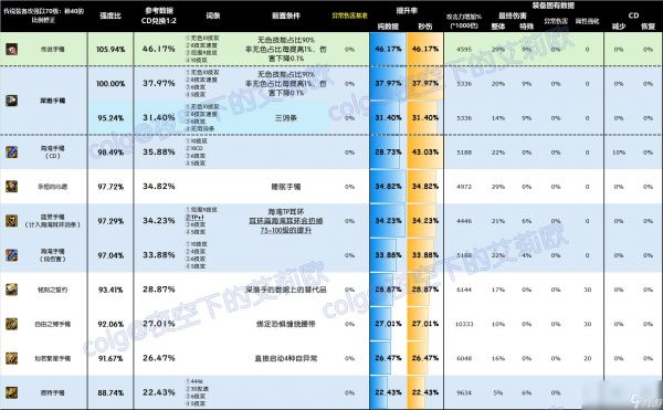 DNF雾神尼版本手镯怎么选