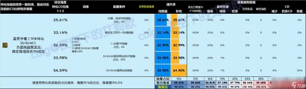 DNF雾神尼版本手镯怎么选