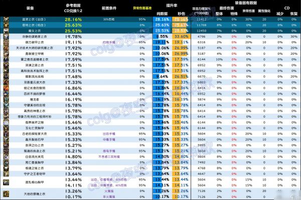 DNF雾神尼版本上衣怎么选