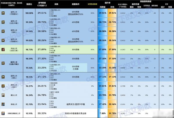 DNF雾神尼版本上衣怎么选