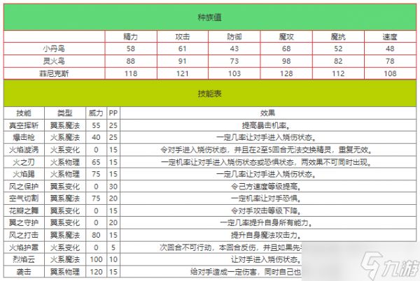 洛克王国小丹鸟怎么样