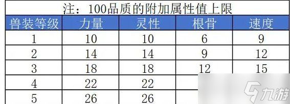 《大话西游2》兽装黄色基本属性怎么选 兽装黄色基本属性选择推荐