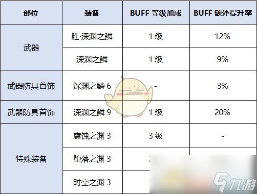 《DNF》阿修罗新换装提升率介绍