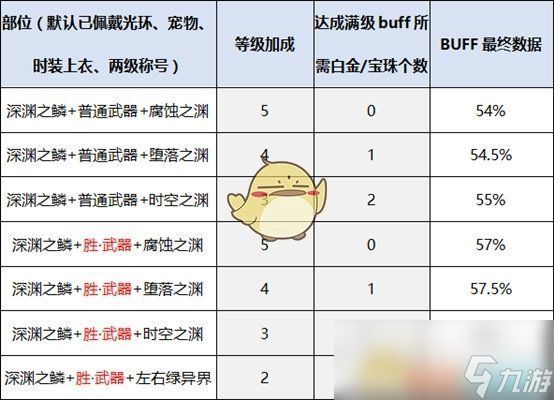 《DNF》阿修罗新换装提升率介绍