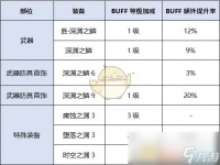 《DNF》阿修罗新换装提升率介绍