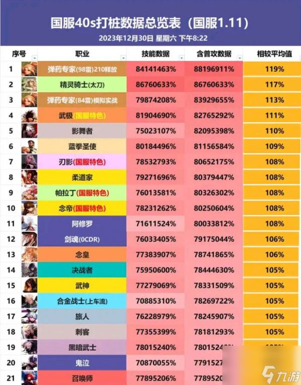 dnf新春版本职业排名曝光 新春版本职业排名一览