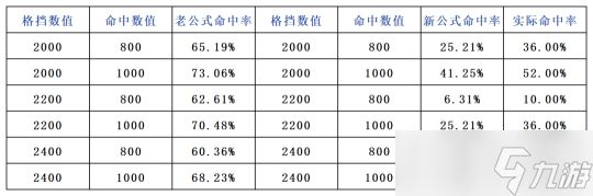 逆水寒手游新格挡命中收益关系 实战0命中率达成条件