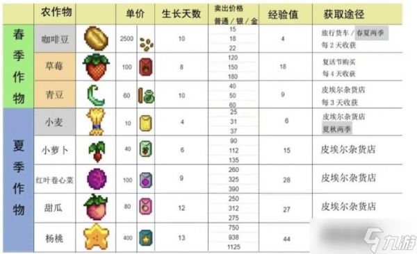 《星露谷物语》1.6经验怎么快速获取 1.6经验快速获取方法详情