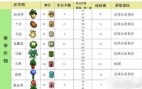 《星露谷物语》1.6经验怎么快速获取 1.6经验快速获取方法详情