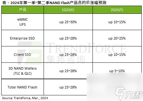 报告显示SSD价格飙升近30％！这趋势根本停不下来