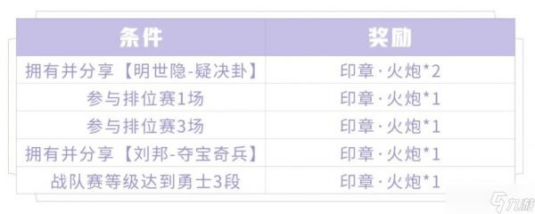 《王者荣耀》S19赛季开启登录礼包分享