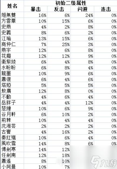 侠客风云传前传人物培养攻略