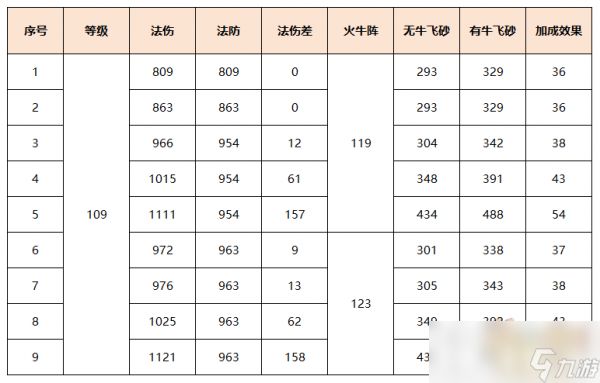 梦幻西游牛劲技能效果最新2024