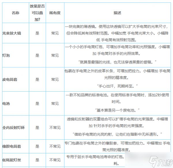 《黎明杀机》手电筒附加品选择搭配