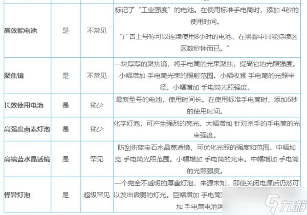 《黎明杀机》手电筒附加品选择搭配