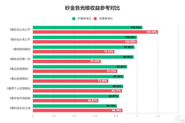 崩坏星穹铁道2.1砂金光锥怎么选择