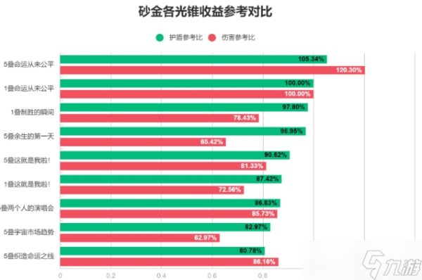 《崩坏星穹铁道》砂金用什么光锥 砂金光锥搭配推荐攻略