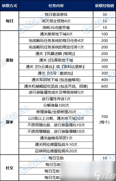 DNF阿拉德化妆舞会通行证多久满级