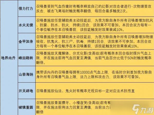 大话西游手游普通玩家内丹如何搭配