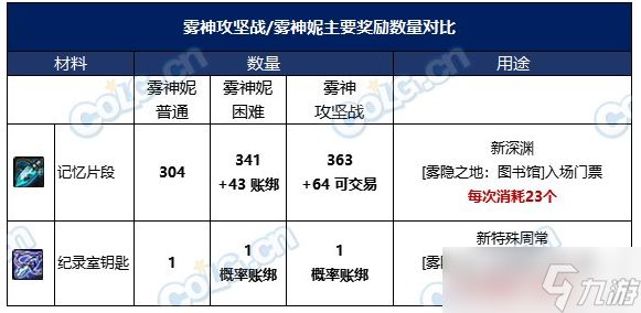 dnf雾神融合石怎么获得