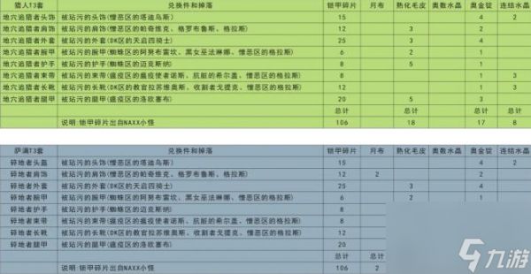 魔兽世界怀旧服t3套装需要什么材料?wow怀旧服t3套装材料对照表