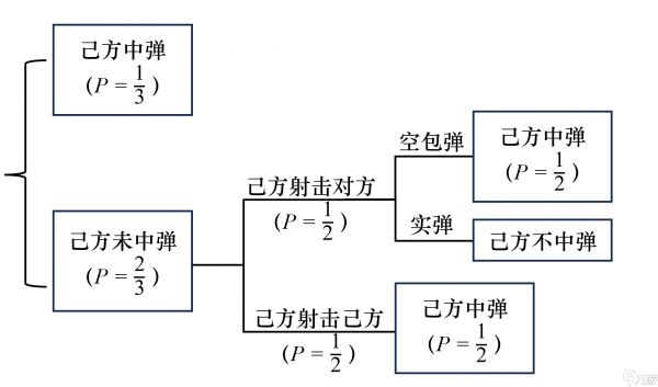 《恶魔轮盘》开局第一枪打谁比较好