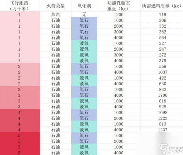 《缺氧》火箭燃料怎么计算 常见所需火箭燃料质量一览