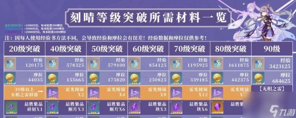 《原神》流浪者升级突破材料一览（从零到突破）