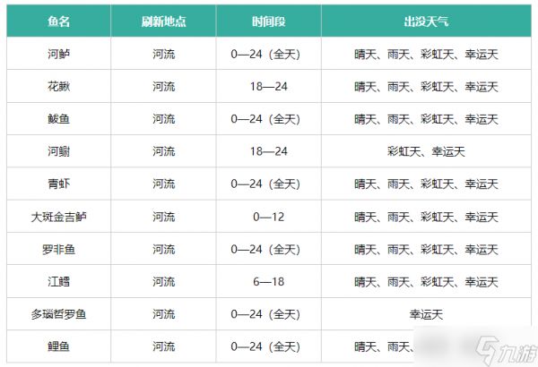 《心动小镇》鱼类刷新点出没汇总一览