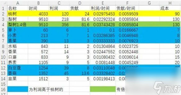 仙山小农种地成本收益计算表一览