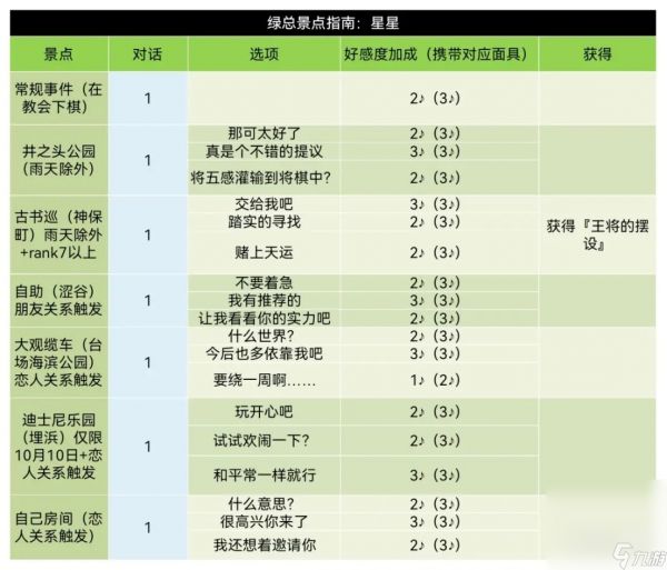 《女神异闻录5皇家版》东乡一二三coop对话好感度获取指南