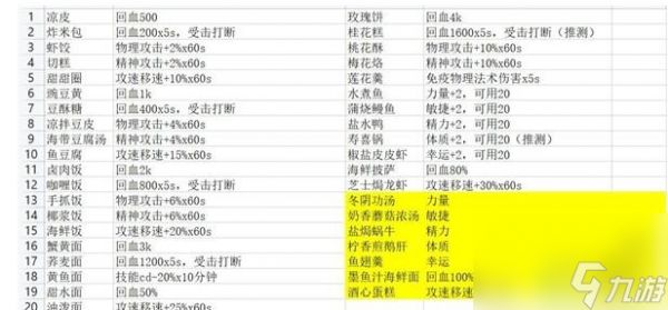 《航海日记2》烹饪台食品属性表汇总？航海日记2攻略推荐