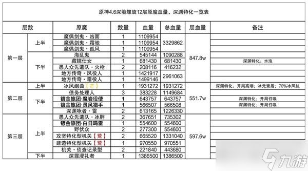 《原神》4.6深境螺旋12层攻略概览