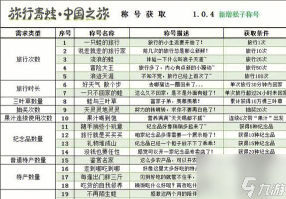 《旅行青蛙称号获取方法详解》（以游戏为主）