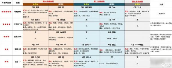 坦克世界排位赛使用战车推荐