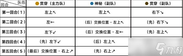 《蔚蓝档案》第二十二章困难22-3通关攻略