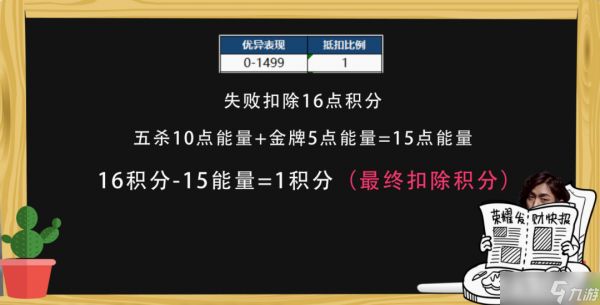 《王者荣耀》S20赛季巅峰赛调整内容