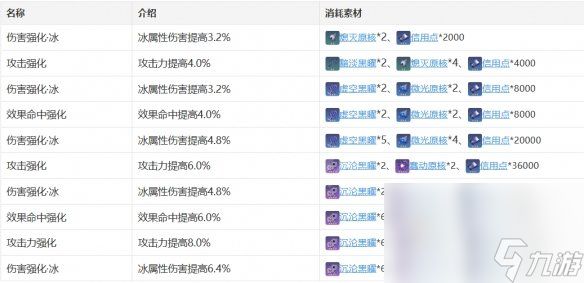 《崩坏：星穹铁道》佩拉行迹加成效果介绍