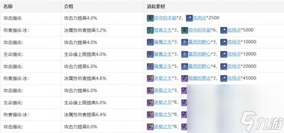 《崩坏：星穹铁道》彦卿行迹加成效果介绍