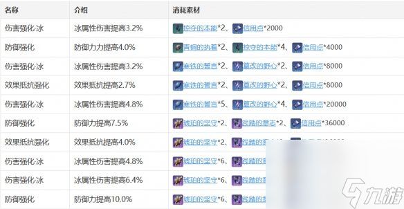 《崩坏：星穹铁道》三月七行迹加成效果介绍