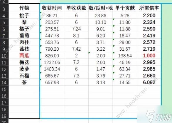 仙山小农果树贡献数据表 果树种植收益价值一览